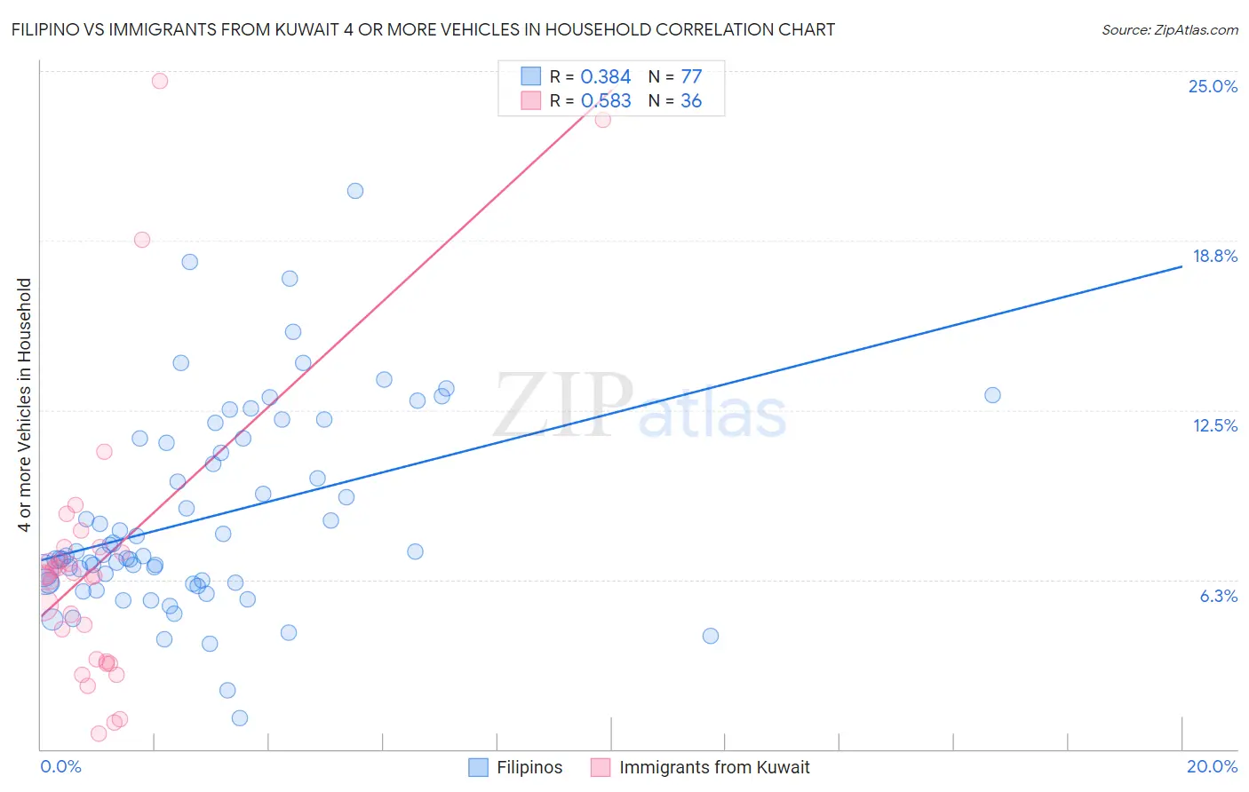 Filipino vs Immigrants from Kuwait 4 or more Vehicles in Household