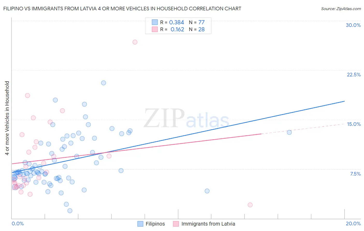 Filipino vs Immigrants from Latvia 4 or more Vehicles in Household