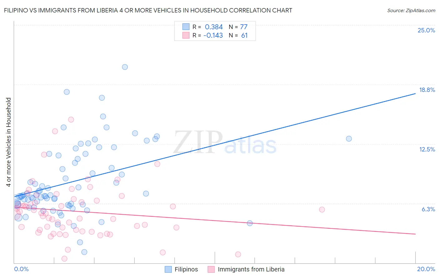Filipino vs Immigrants from Liberia 4 or more Vehicles in Household