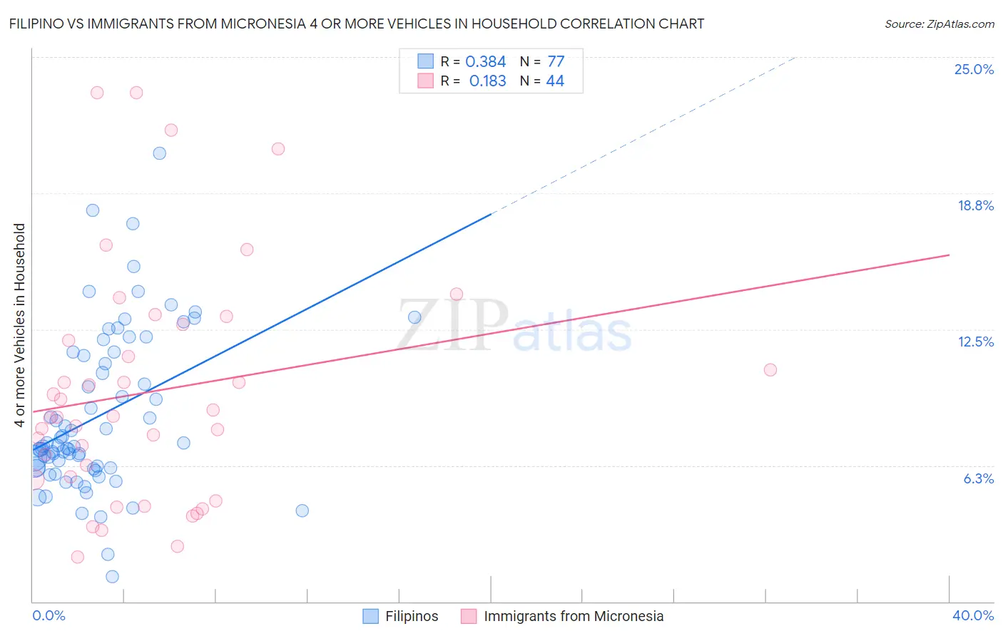 Filipino vs Immigrants from Micronesia 4 or more Vehicles in Household