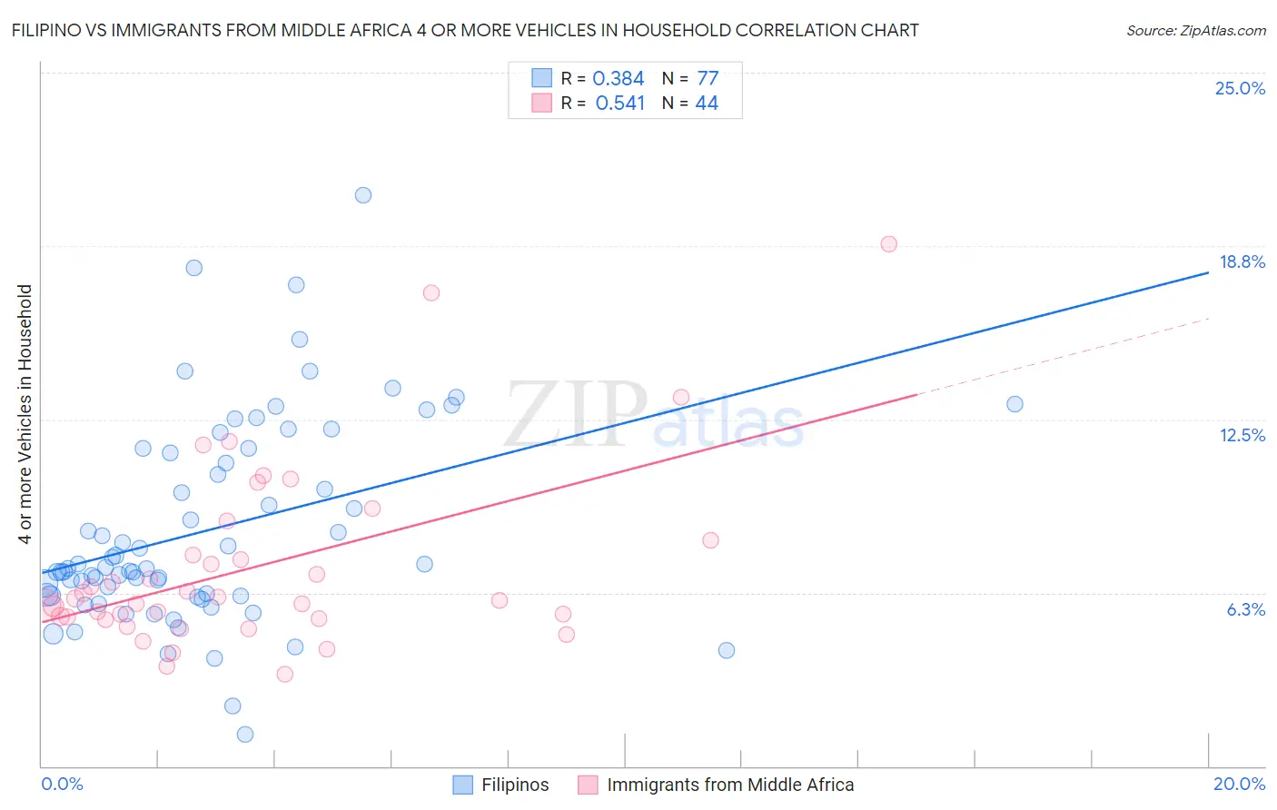 Filipino vs Immigrants from Middle Africa 4 or more Vehicles in Household