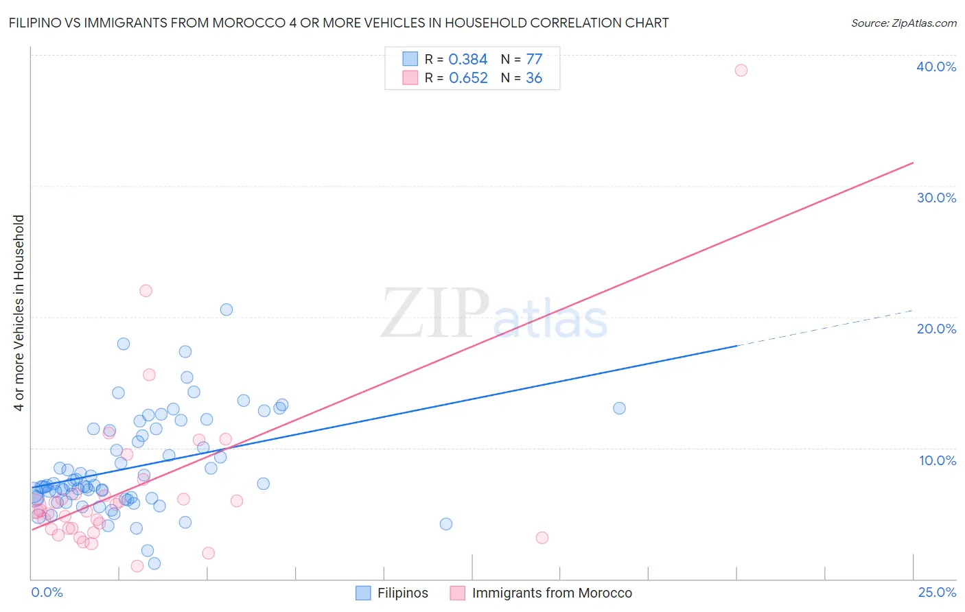 Filipino vs Immigrants from Morocco 4 or more Vehicles in Household