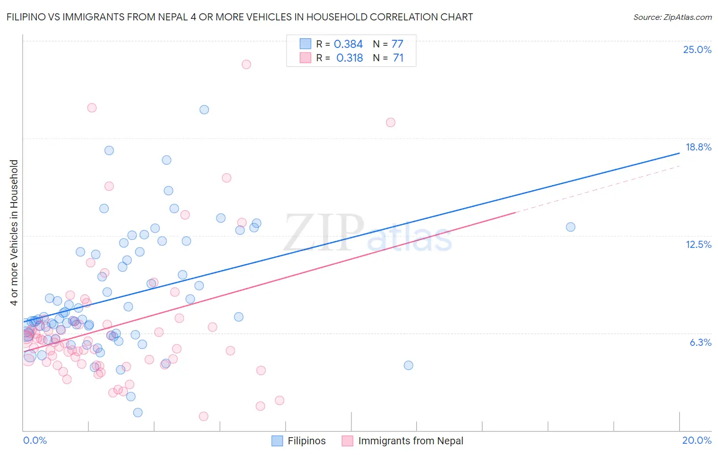 Filipino vs Immigrants from Nepal 4 or more Vehicles in Household