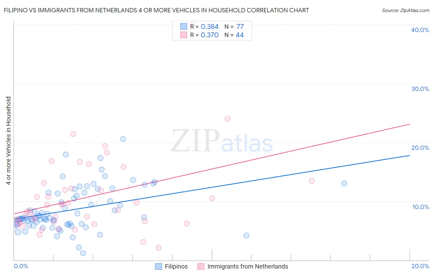Filipino vs Immigrants from Netherlands 4 or more Vehicles in Household