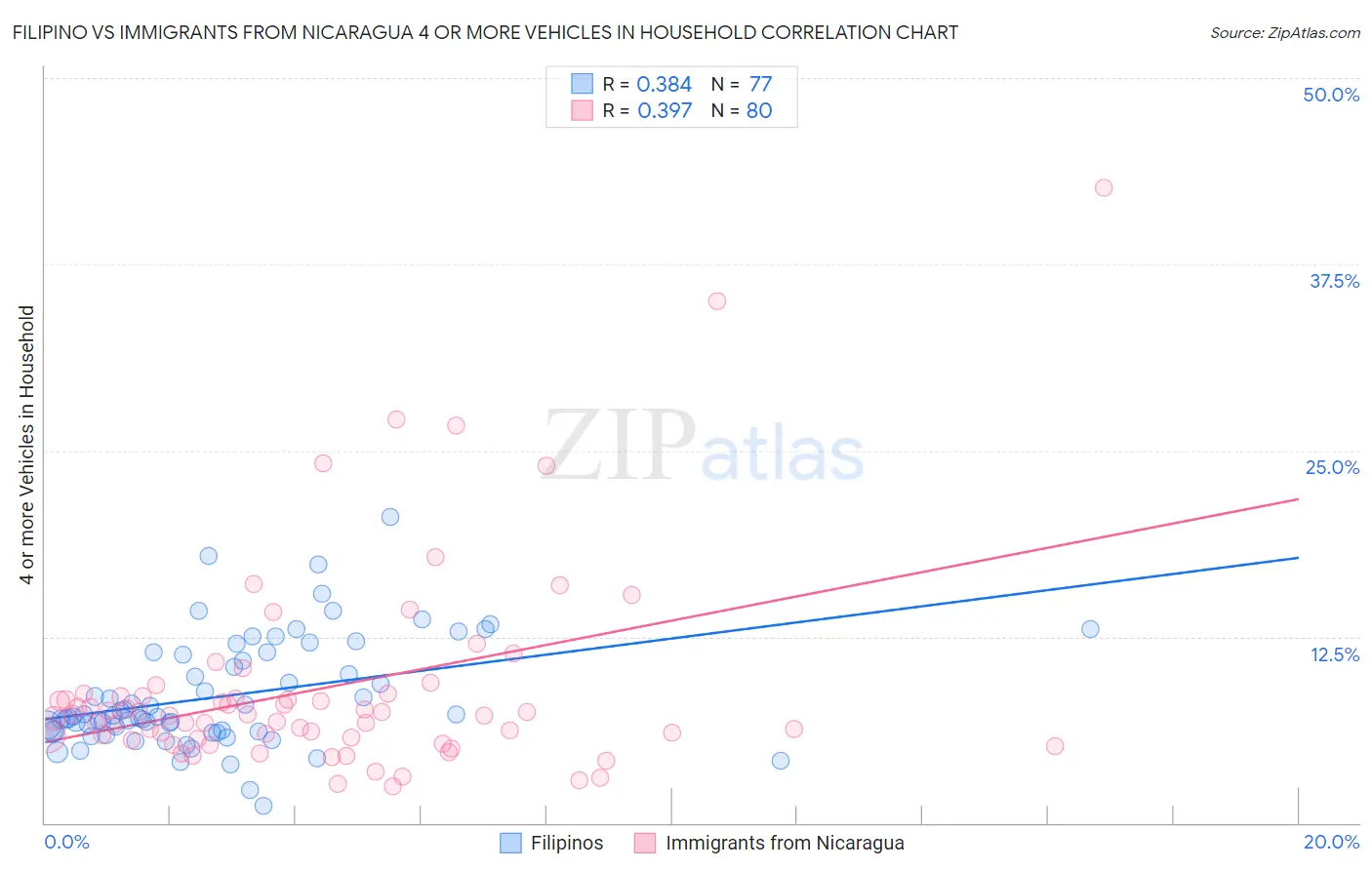Filipino vs Immigrants from Nicaragua 4 or more Vehicles in Household