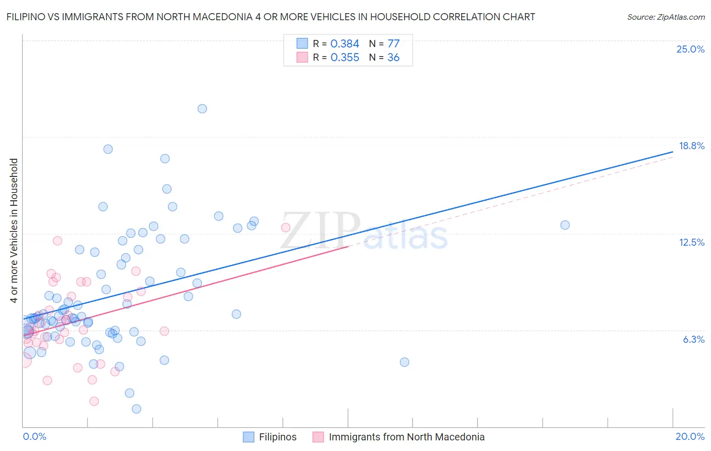 Filipino vs Immigrants from North Macedonia 4 or more Vehicles in Household