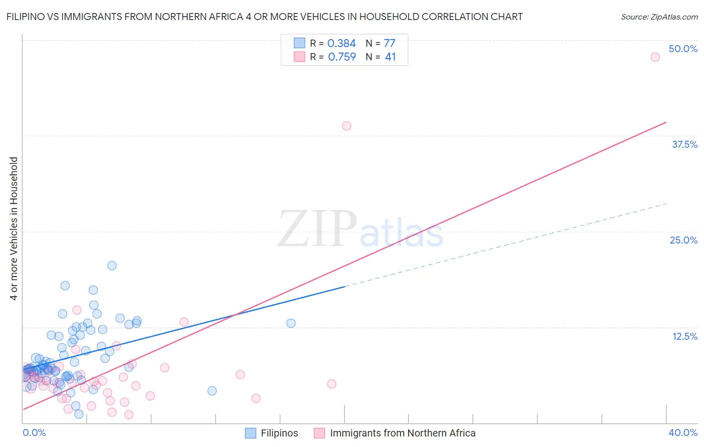 Filipino vs Immigrants from Northern Africa 4 or more Vehicles in Household
