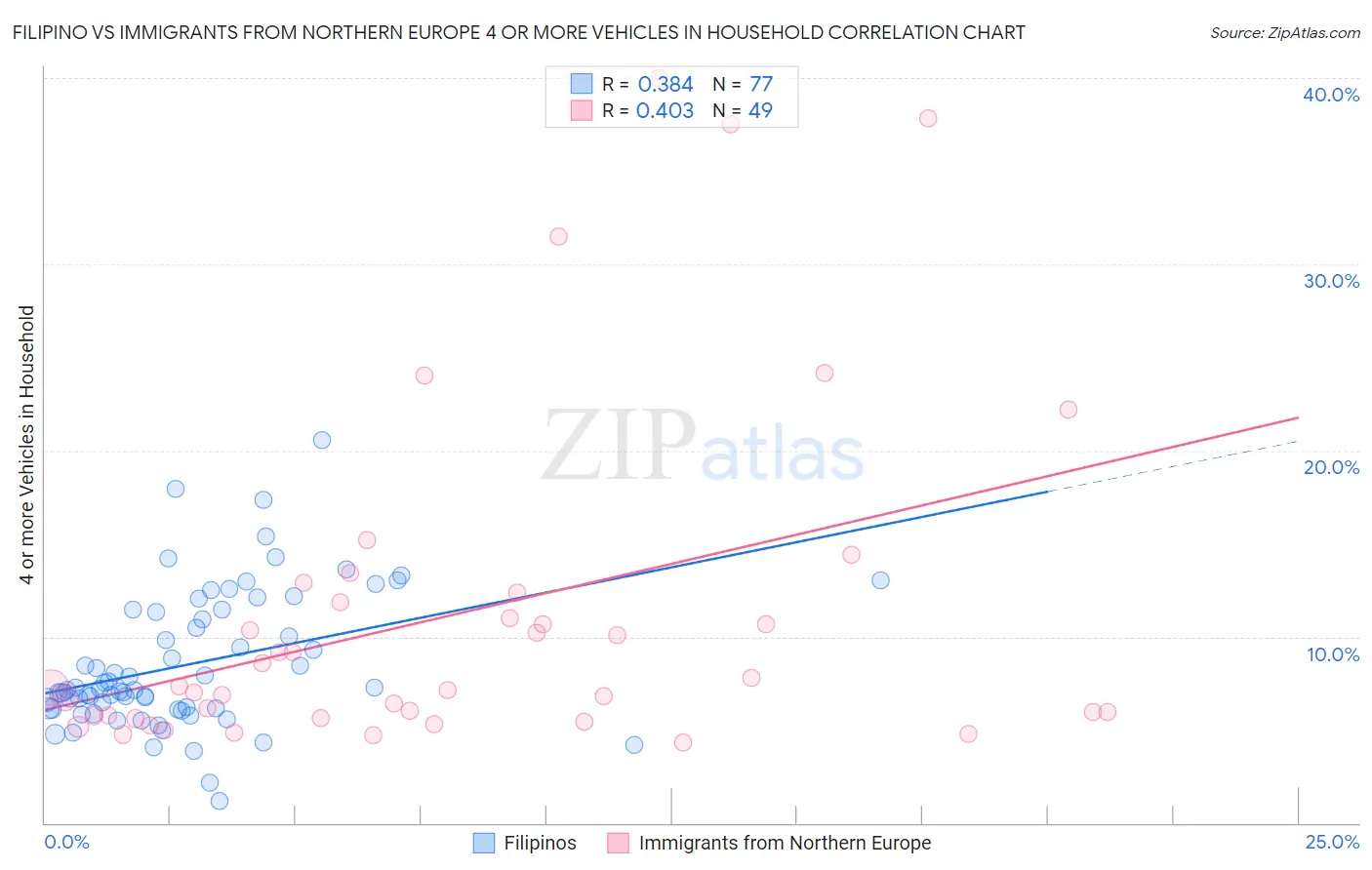 Filipino vs Immigrants from Northern Europe 4 or more Vehicles in Household