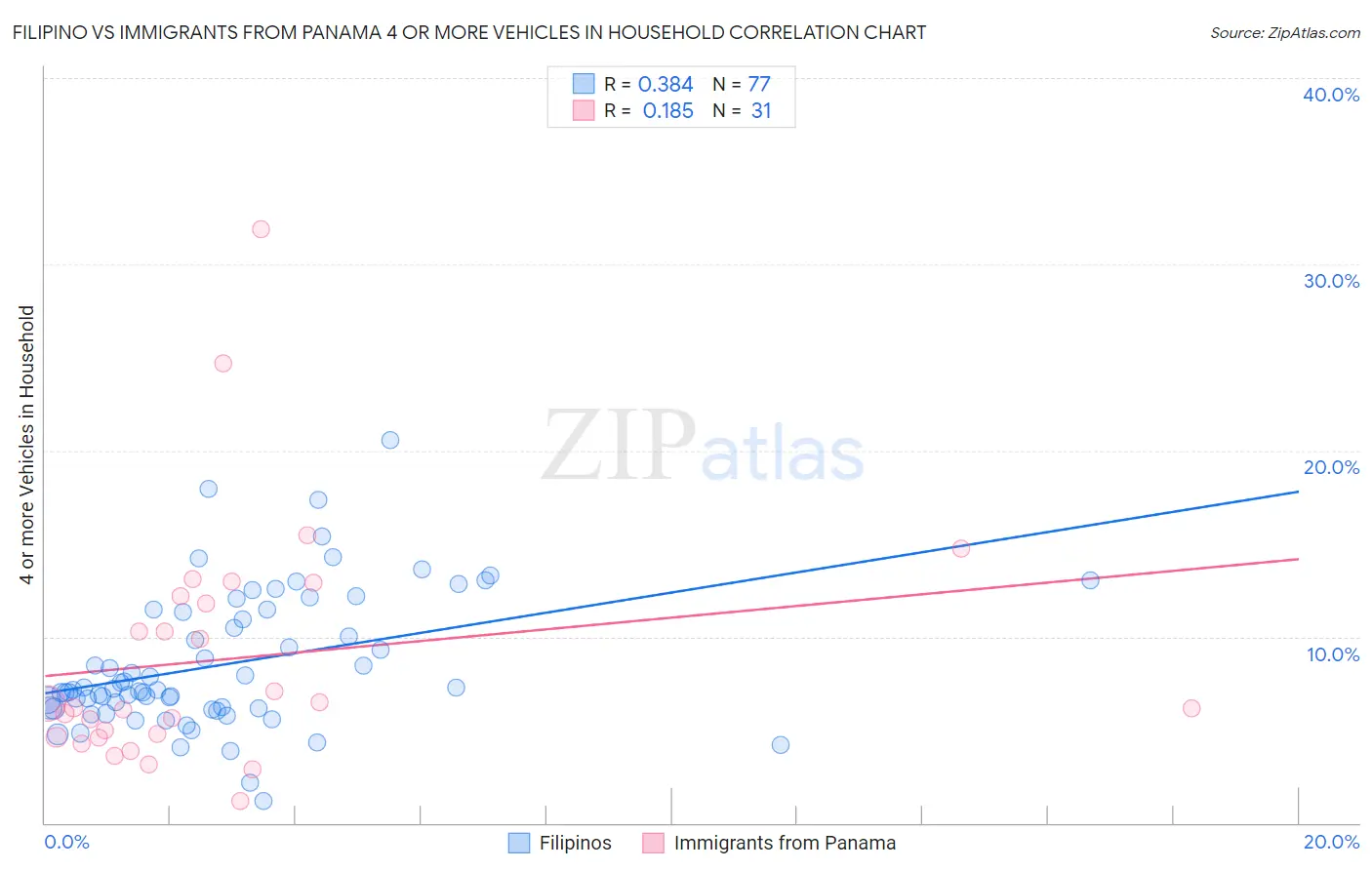 Filipino vs Immigrants from Panama 4 or more Vehicles in Household