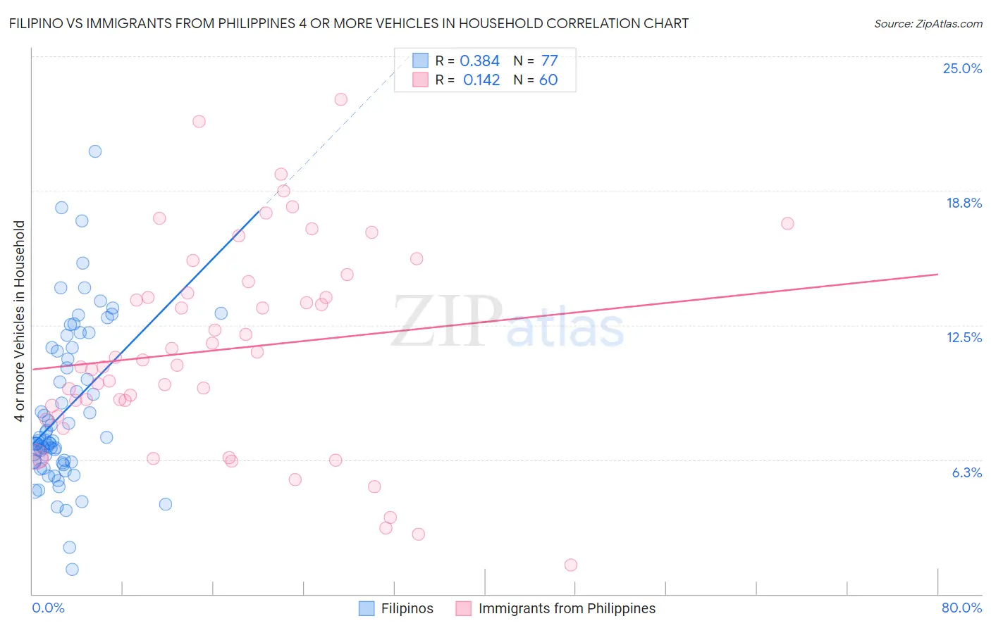 Filipino vs Immigrants from Philippines 4 or more Vehicles in Household