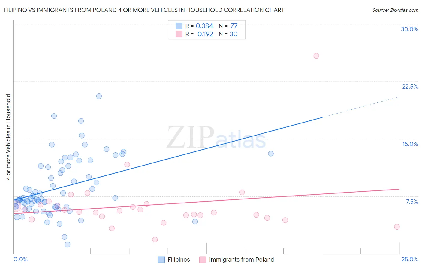 Filipino vs Immigrants from Poland 4 or more Vehicles in Household