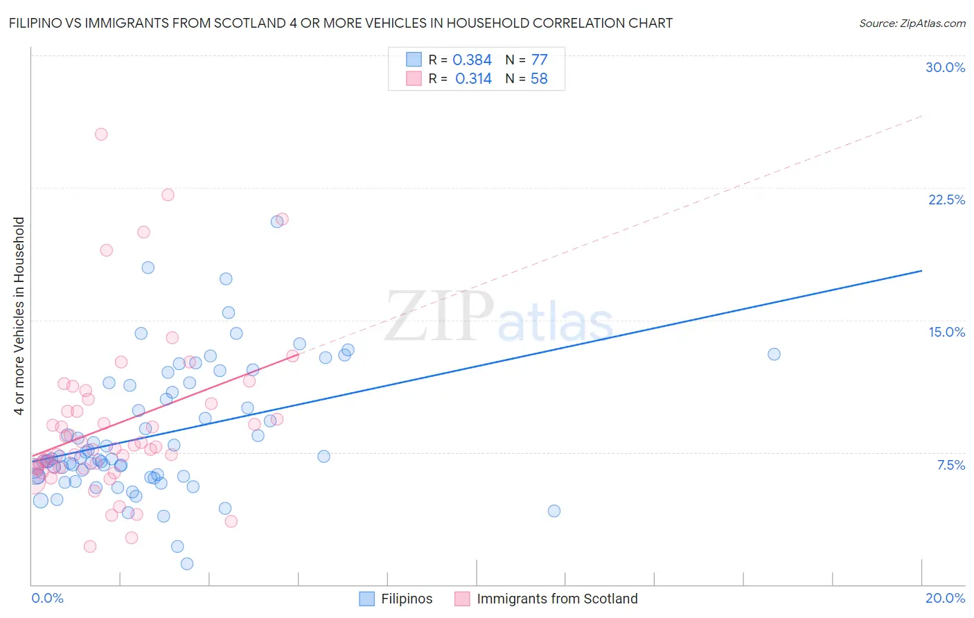 Filipino vs Immigrants from Scotland 4 or more Vehicles in Household