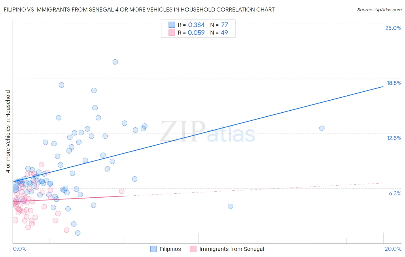 Filipino vs Immigrants from Senegal 4 or more Vehicles in Household