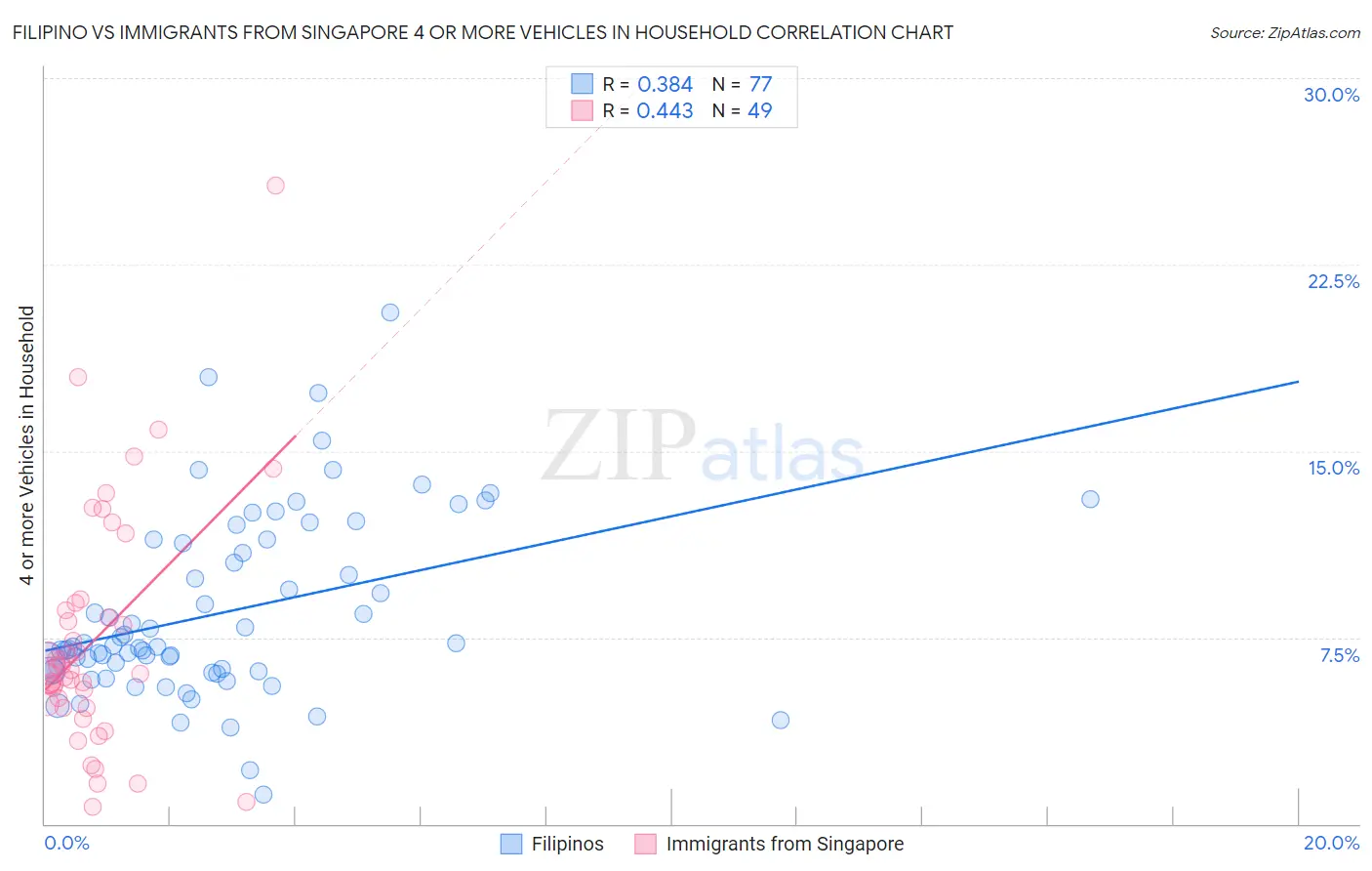 Filipino vs Immigrants from Singapore 4 or more Vehicles in Household