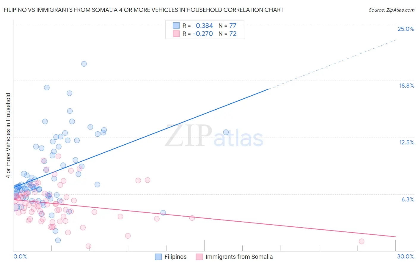 Filipino vs Immigrants from Somalia 4 or more Vehicles in Household