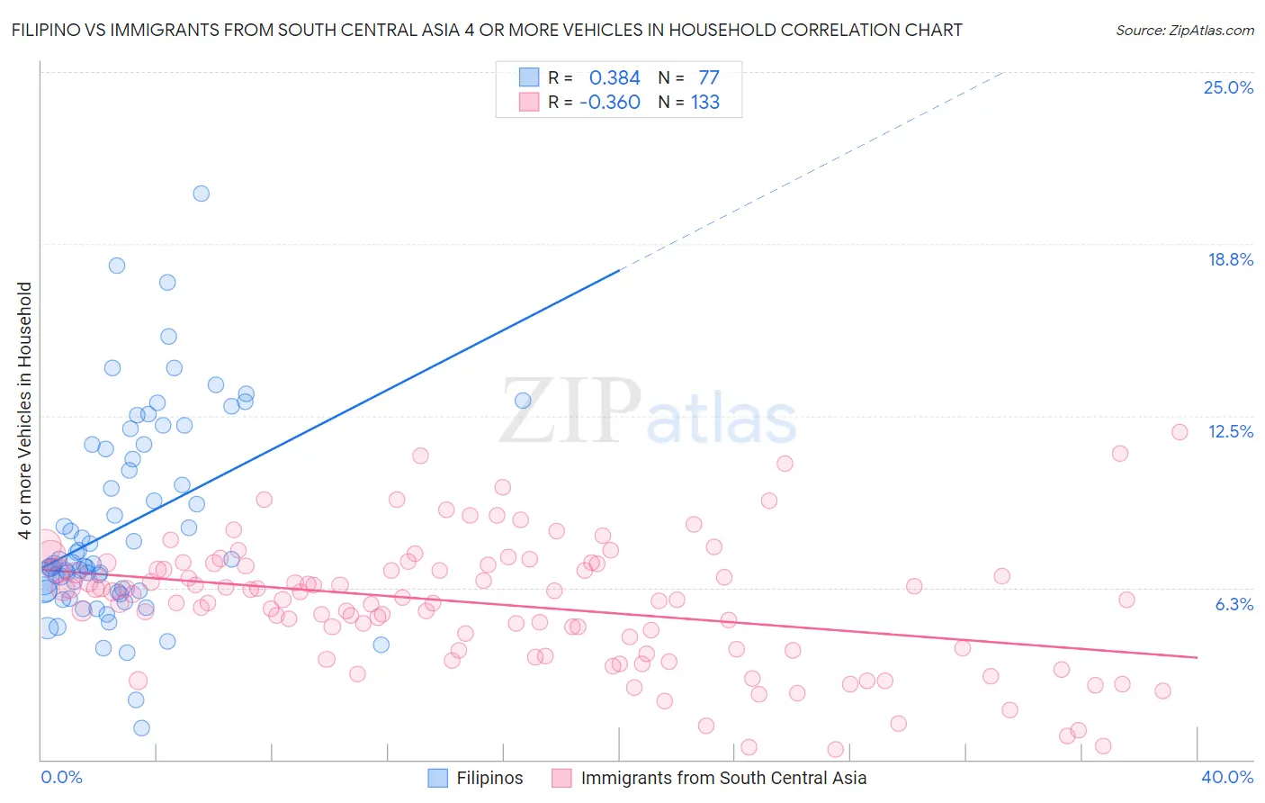 Filipino vs Immigrants from South Central Asia 4 or more Vehicles in Household