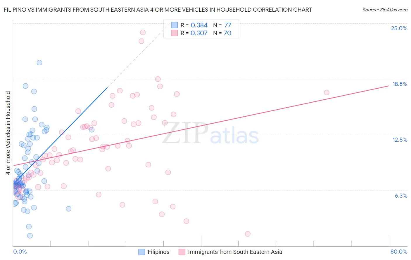 Filipino vs Immigrants from South Eastern Asia 4 or more Vehicles in Household