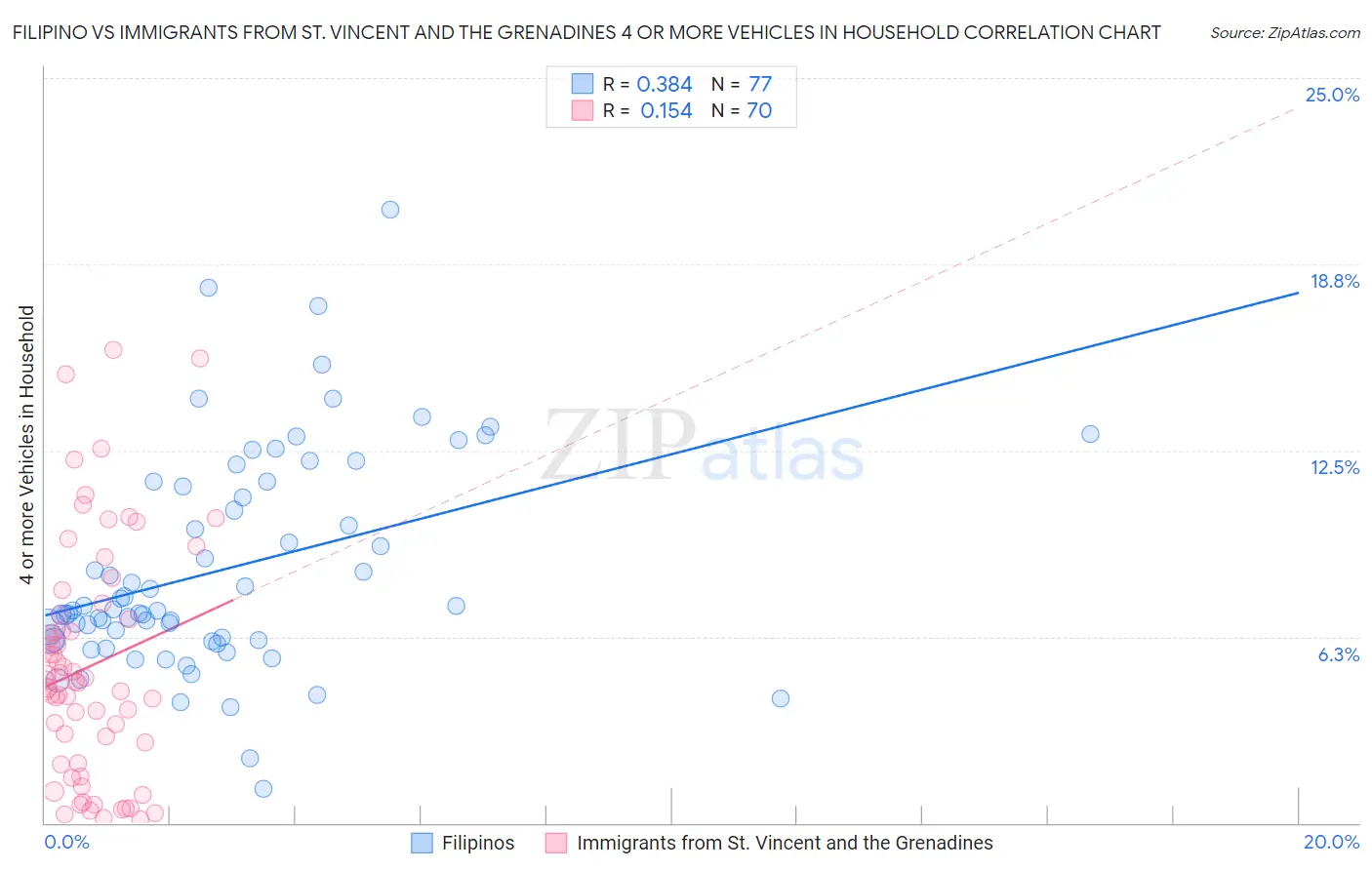 Filipino vs Immigrants from St. Vincent and the Grenadines 4 or more Vehicles in Household