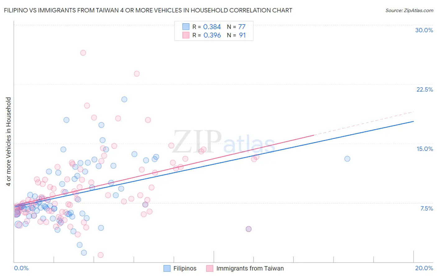 Filipino vs Immigrants from Taiwan 4 or more Vehicles in Household