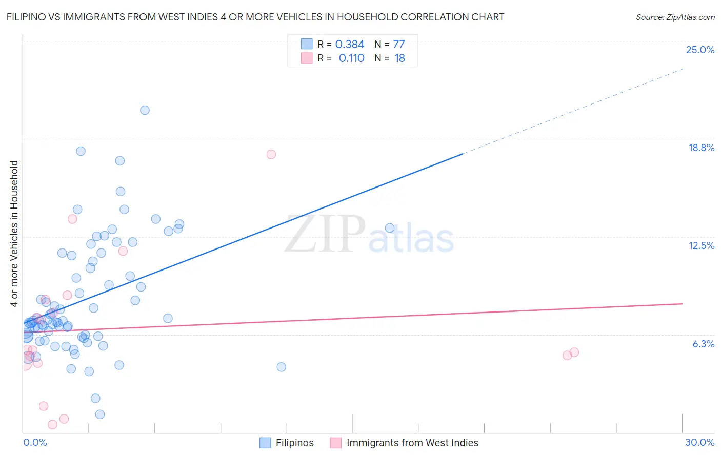 Filipino vs Immigrants from West Indies 4 or more Vehicles in Household