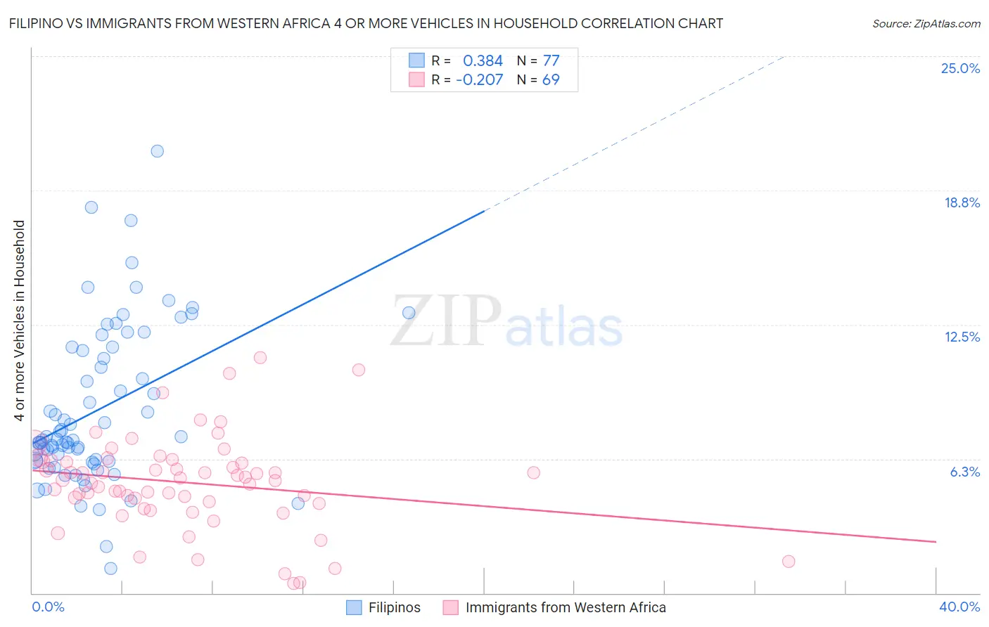Filipino vs Immigrants from Western Africa 4 or more Vehicles in Household