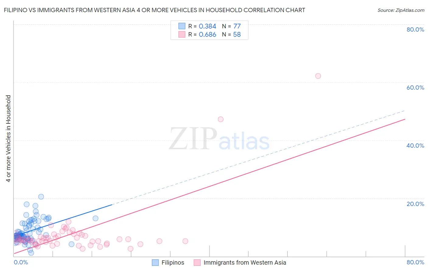 Filipino vs Immigrants from Western Asia 4 or more Vehicles in Household