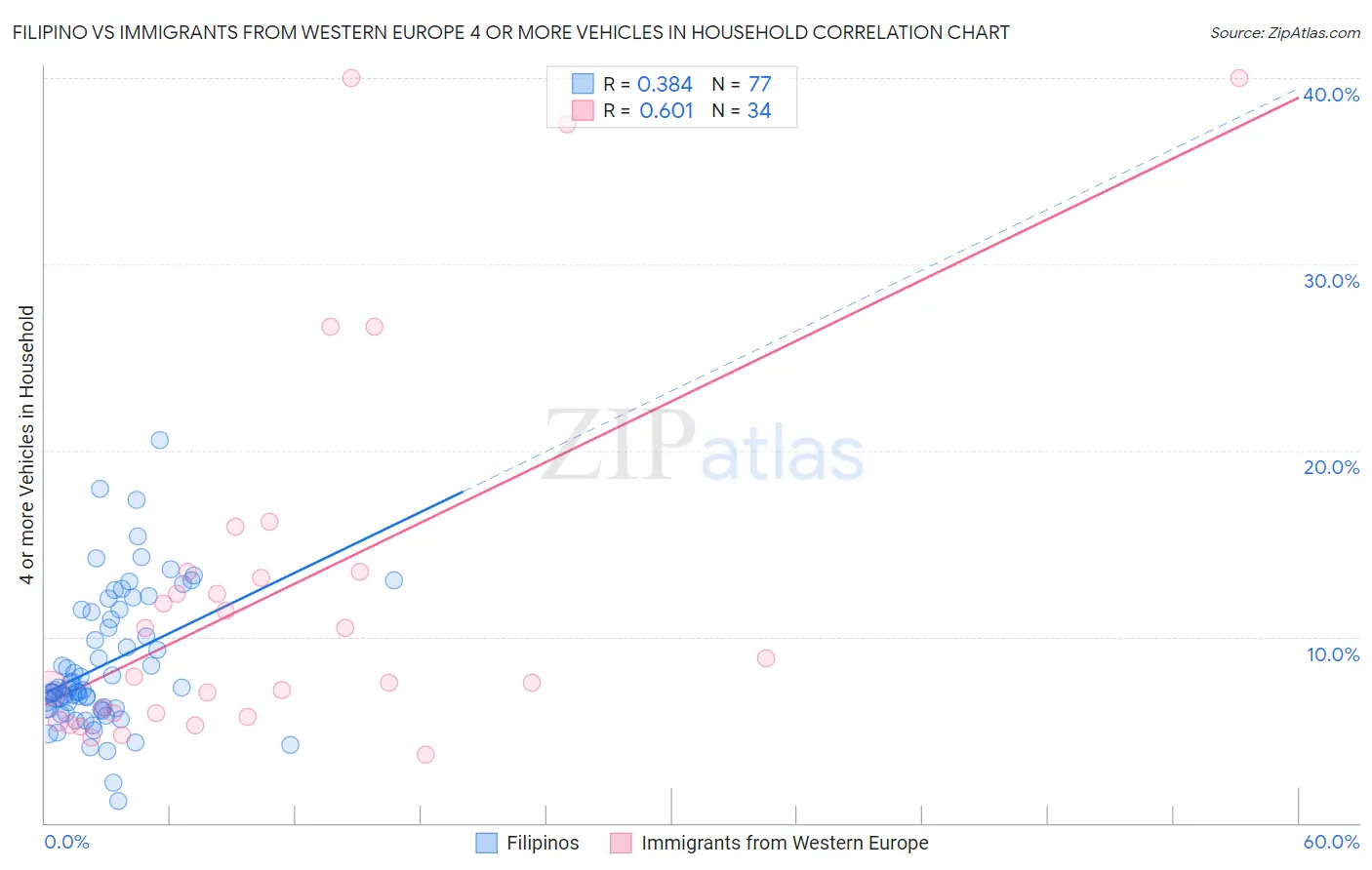 Filipino vs Immigrants from Western Europe 4 or more Vehicles in Household