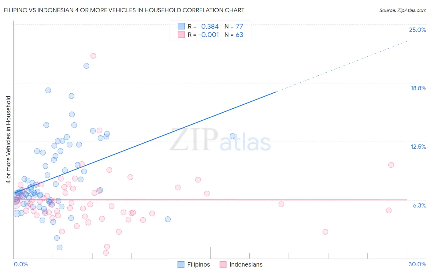 Filipino vs Indonesian 4 or more Vehicles in Household