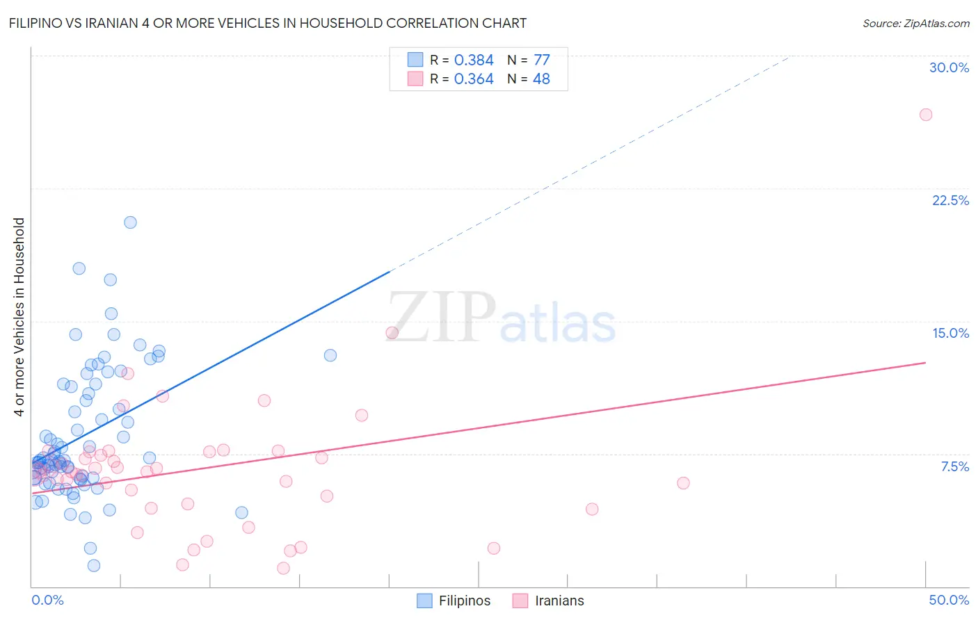 Filipino vs Iranian 4 or more Vehicles in Household