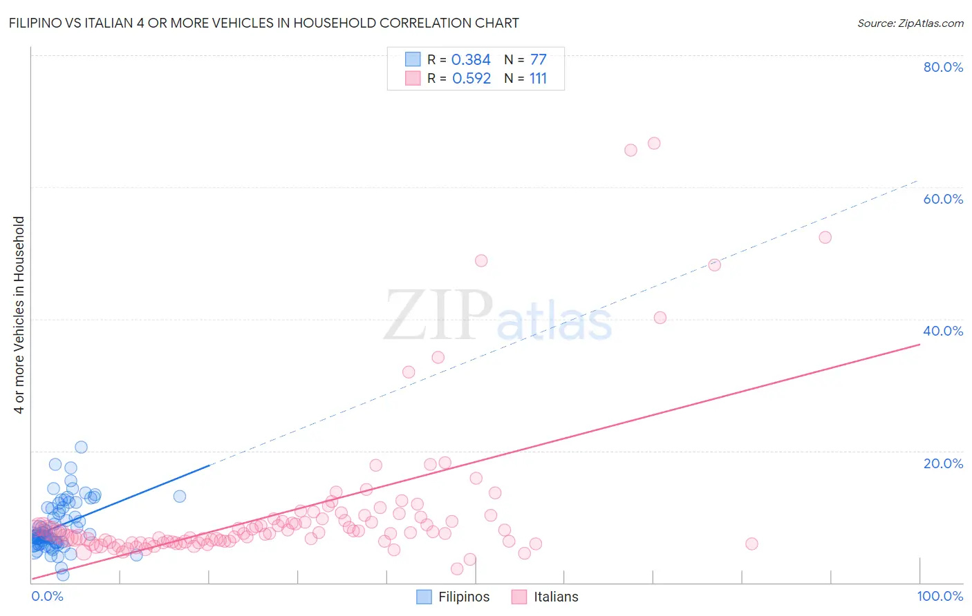 Filipino vs Italian 4 or more Vehicles in Household