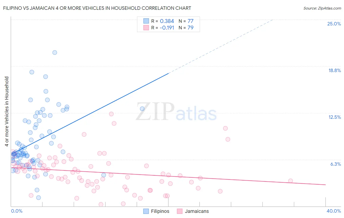 Filipino vs Jamaican 4 or more Vehicles in Household