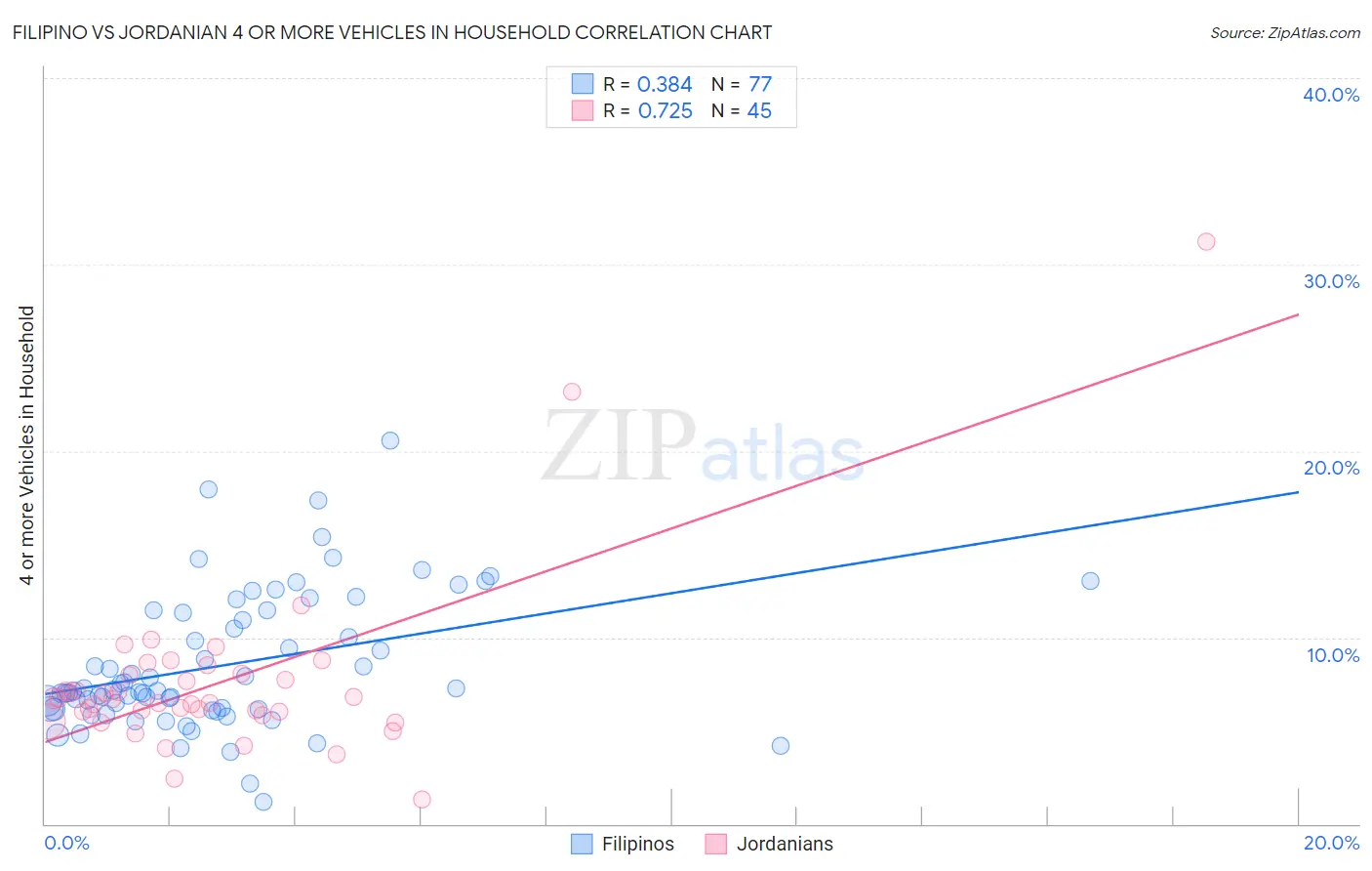 Filipino vs Jordanian 4 or more Vehicles in Household