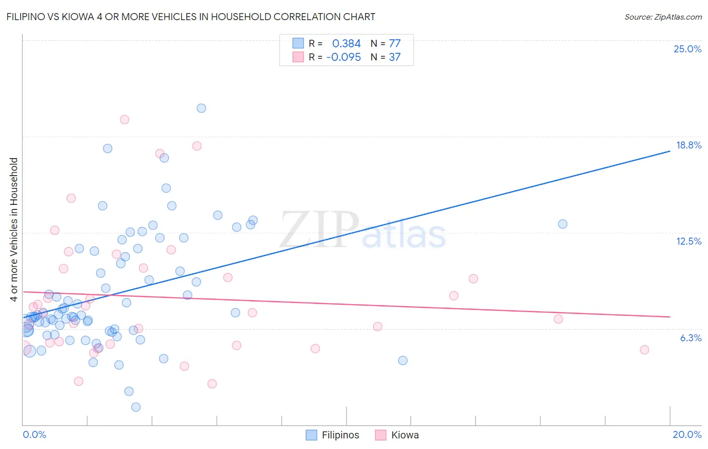Filipino vs Kiowa 4 or more Vehicles in Household