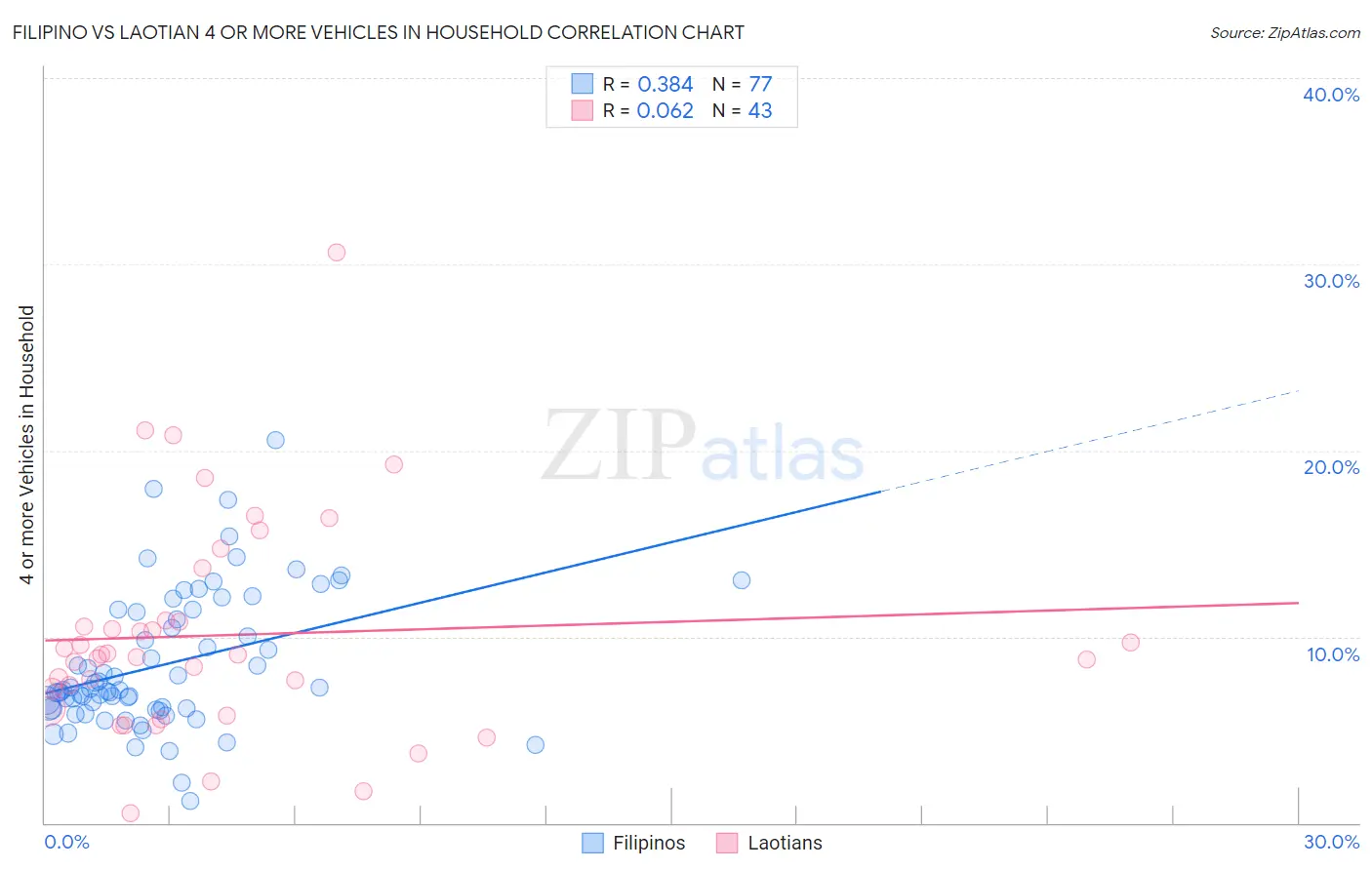 Filipino vs Laotian 4 or more Vehicles in Household