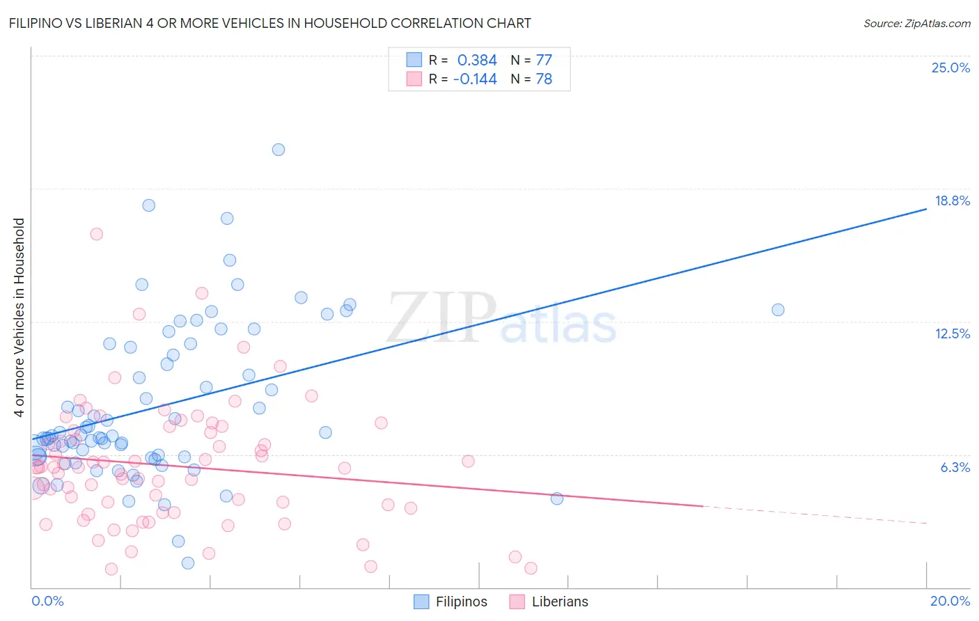 Filipino vs Liberian 4 or more Vehicles in Household