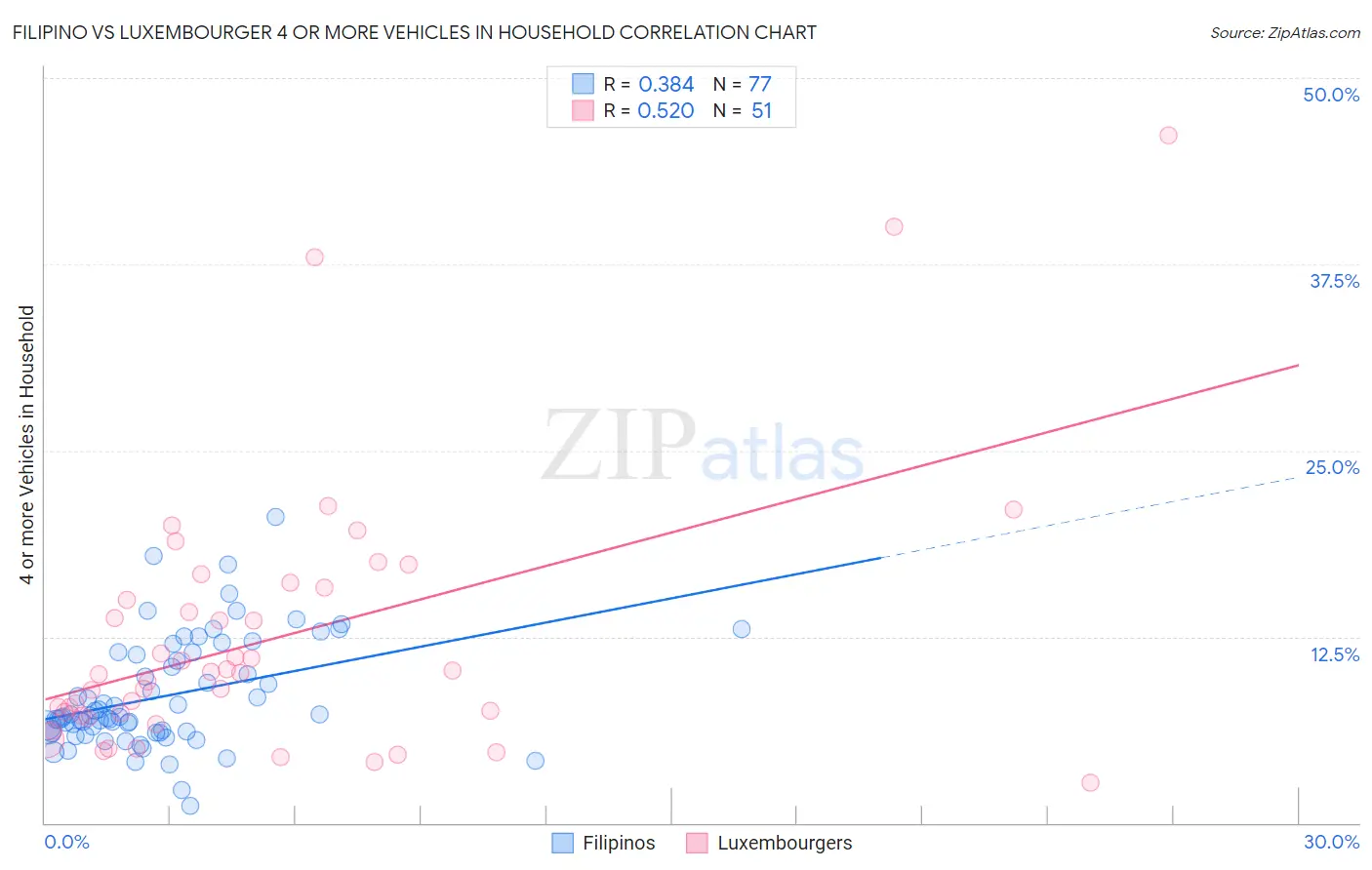 Filipino vs Luxembourger 4 or more Vehicles in Household