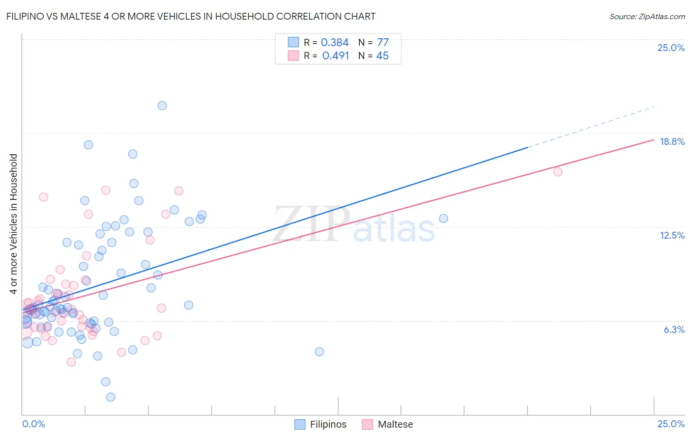 Filipino vs Maltese 4 or more Vehicles in Household