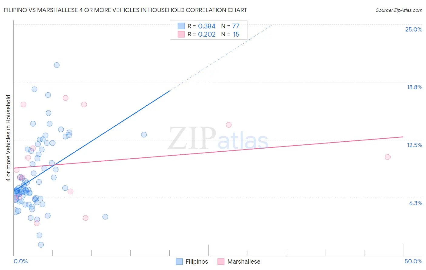 Filipino vs Marshallese 4 or more Vehicles in Household