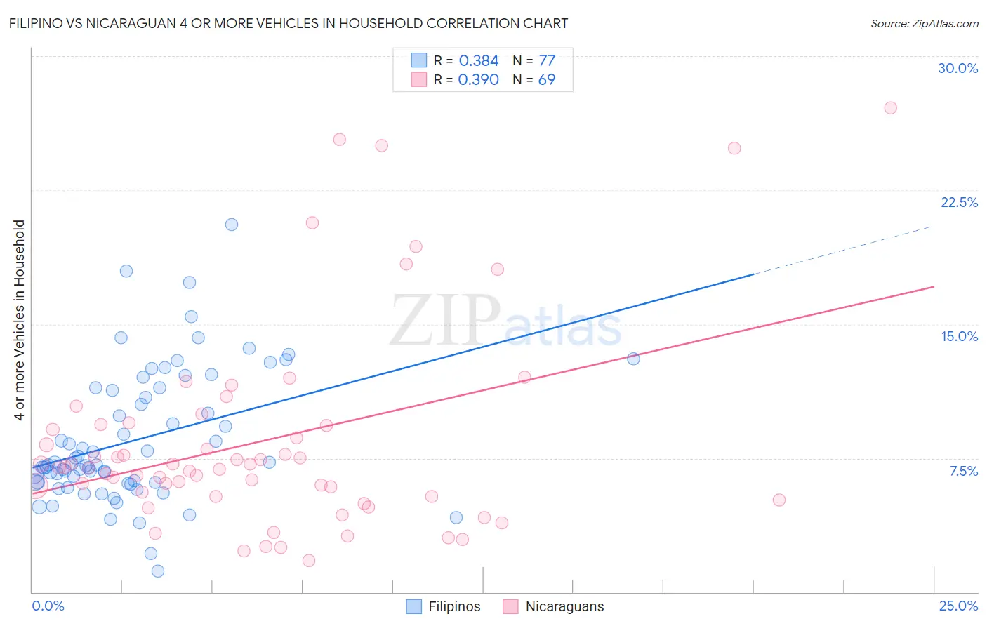 Filipino vs Nicaraguan 4 or more Vehicles in Household