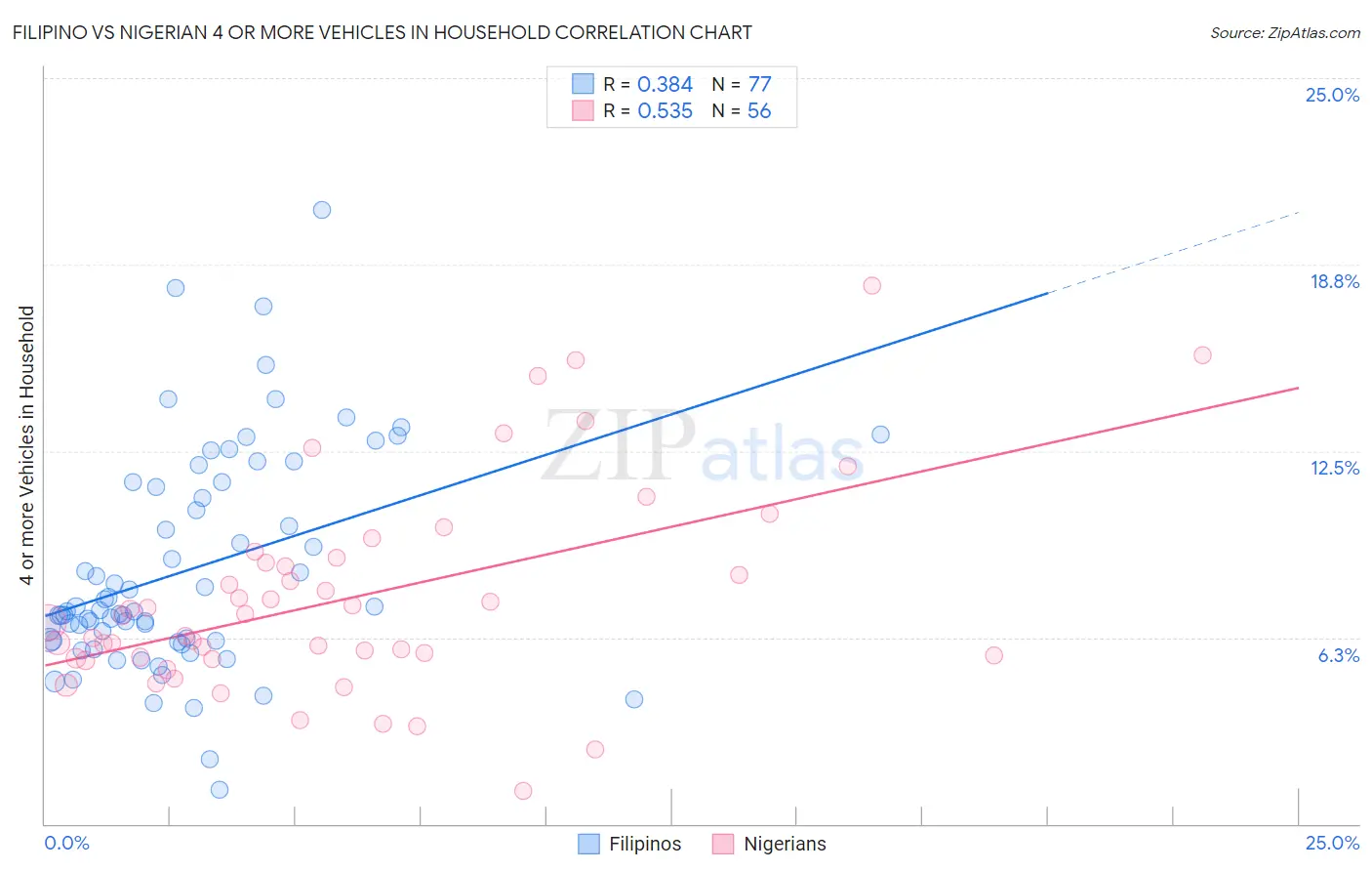 Filipino vs Nigerian 4 or more Vehicles in Household