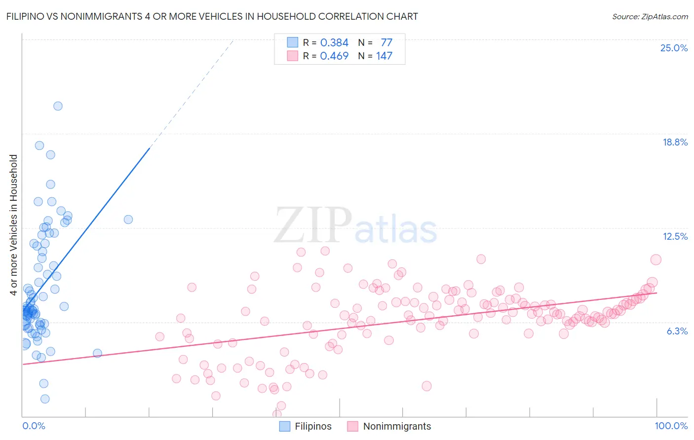 Filipino vs Nonimmigrants 4 or more Vehicles in Household