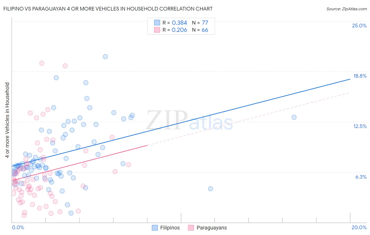 Filipino vs Paraguayan 4 or more Vehicles in Household