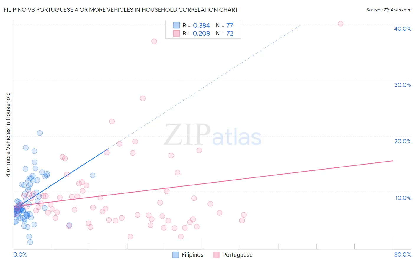 Filipino vs Portuguese 4 or more Vehicles in Household