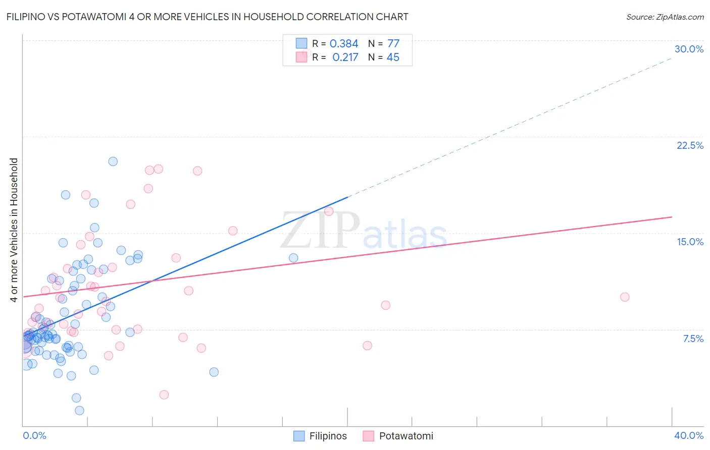 Filipino vs Potawatomi 4 or more Vehicles in Household