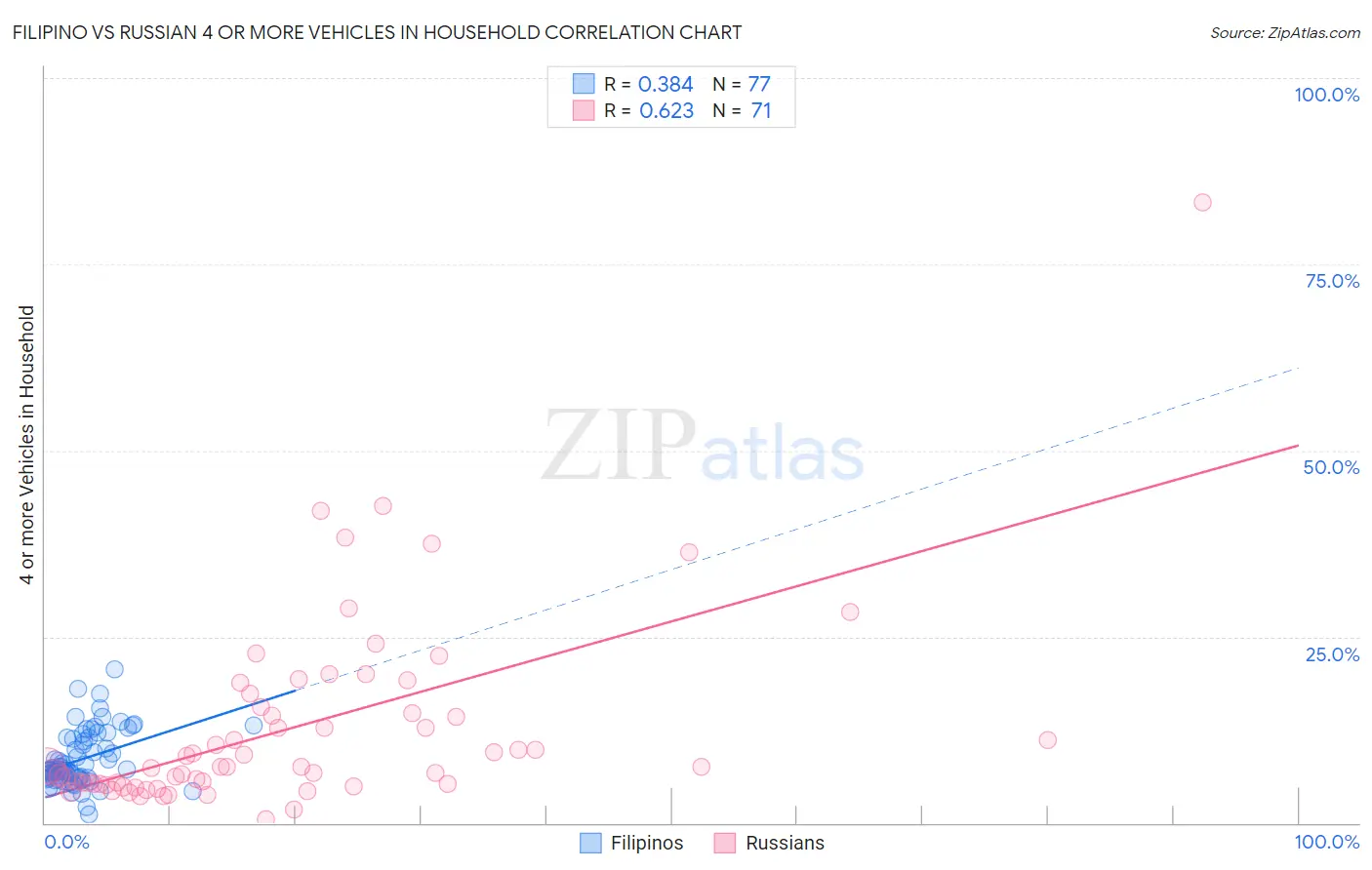 Filipino vs Russian 4 or more Vehicles in Household