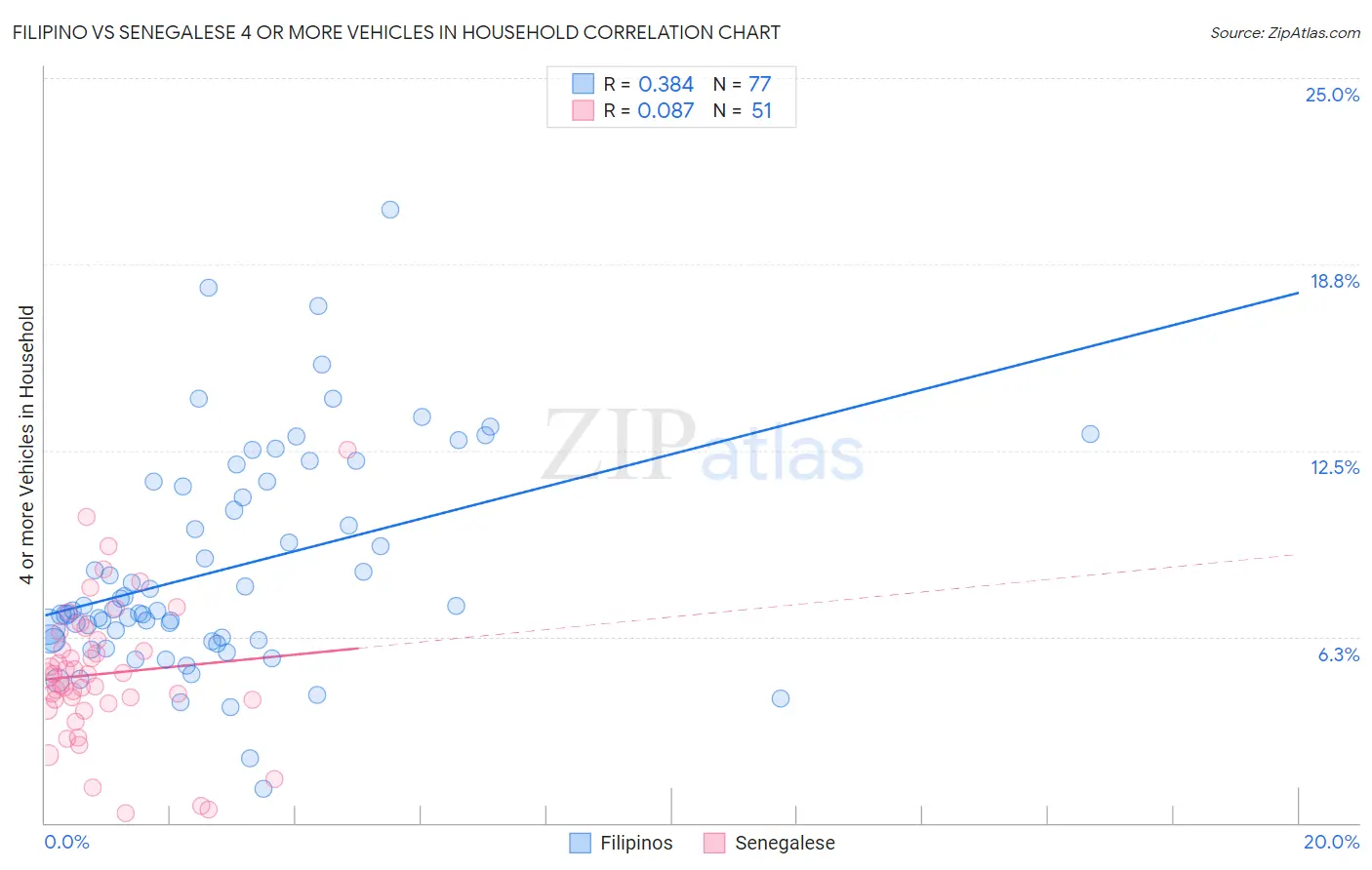 Filipino vs Senegalese 4 or more Vehicles in Household