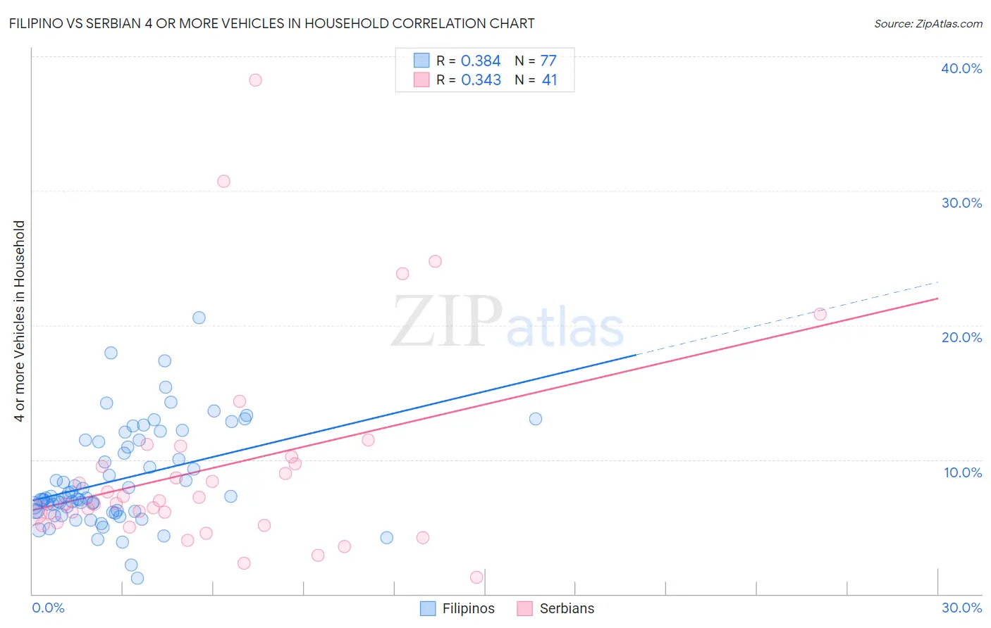 Filipino vs Serbian 4 or more Vehicles in Household