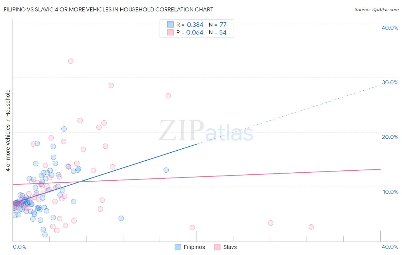 Filipino vs Slavic 4 or more Vehicles in Household