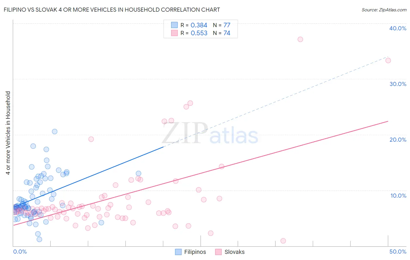 Filipino vs Slovak 4 or more Vehicles in Household