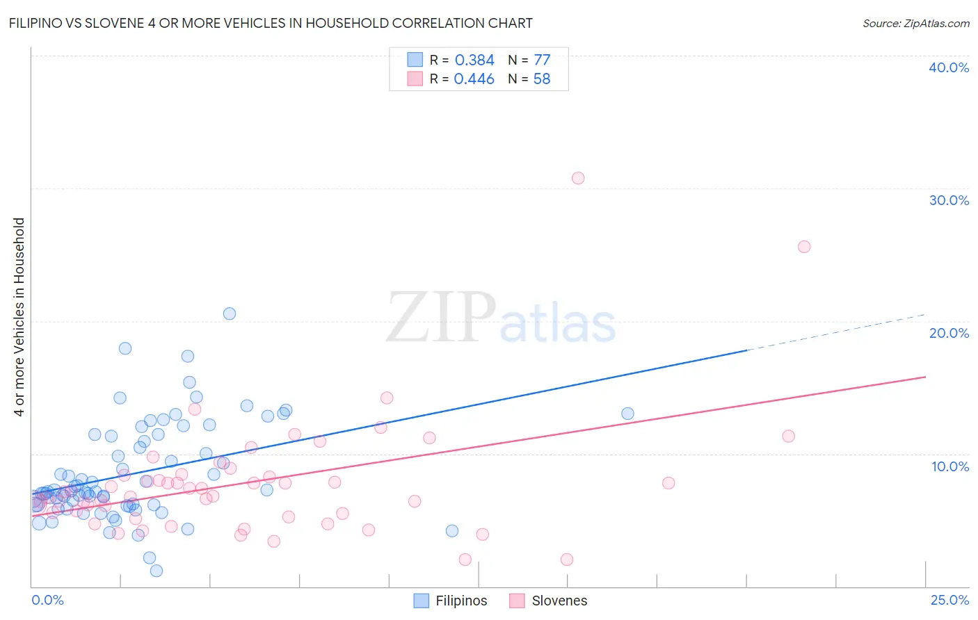 Filipino vs Slovene 4 or more Vehicles in Household